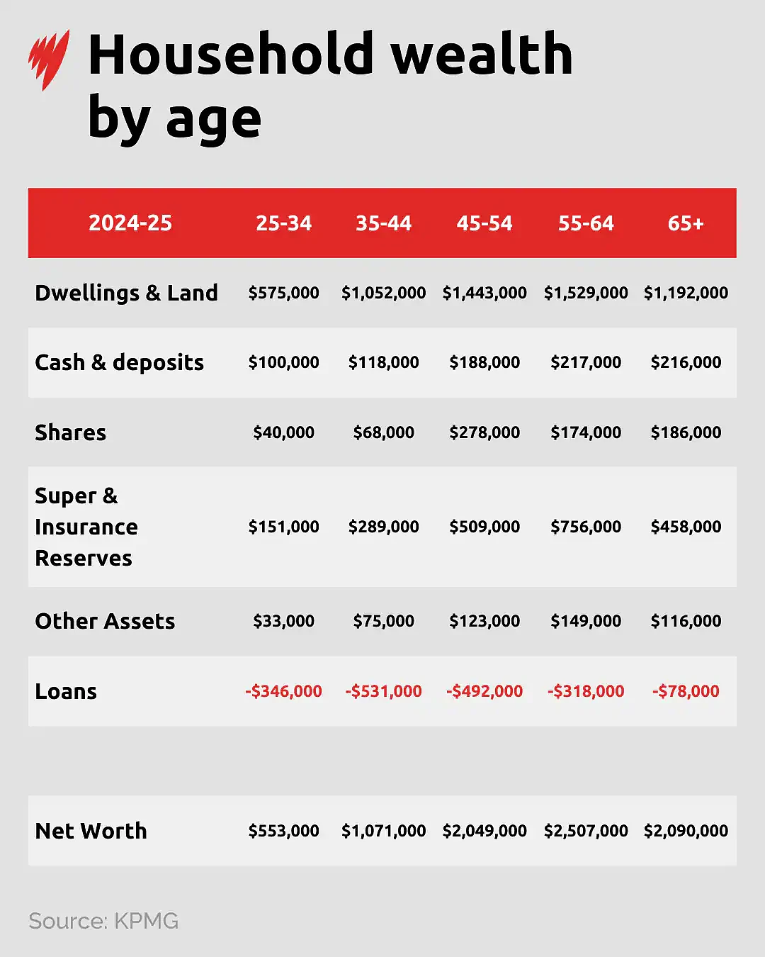 澳洲财富大转移！婴儿潮坐拥$237万资产，X世代成房产之王（组图） - 4