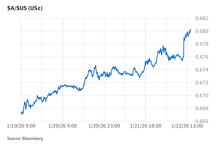 澳元汇率升至16个月新高！澳联储下月加息可能性达60%（组图） - 2