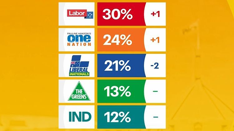 26%对16%！韩森支持率反超自由党党魁，一国党或成澳最大反对党（组图） - 1