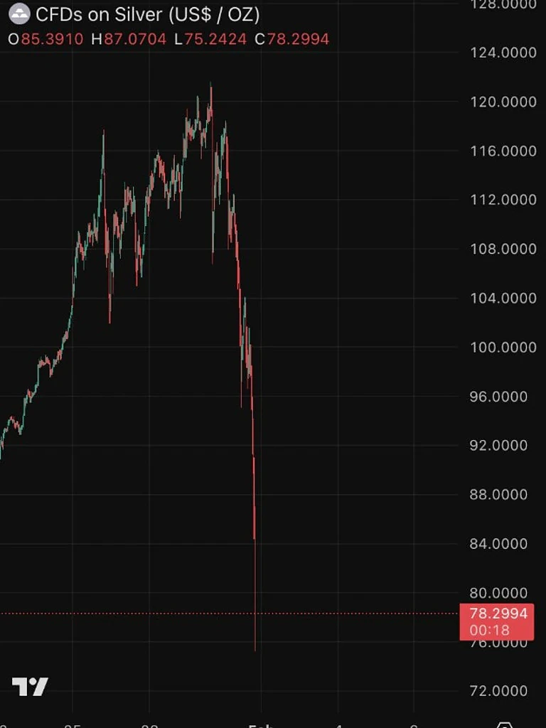 双双大幅跳水！澳洲金银价格暴跌30%，只因特朗普一个举动（组图） - 3