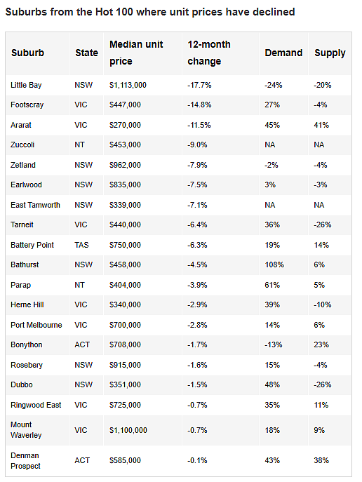 最高19.5%!澳房价跌幅Top100城区曝光,华人区上榜(组图) - 3
