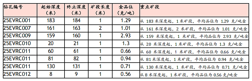 澳大利亚矿业报告：ASX CTN Breakaway Dam及Evanston矿业项目进展（组图） - 3