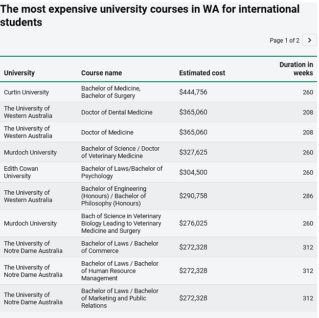 $45万读一个学位！西澳留学学费失控，竟是本地学生的7倍！（图） - 2