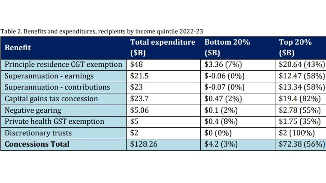 $237亿住房税收减免引争议：80%CGT流向最富20%家庭，租房者仅分2成（组图） - 2