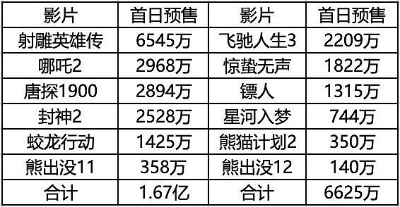 春节档首日预售暴跌60%!韩寒张艺谋新片领跑(组图) - 1