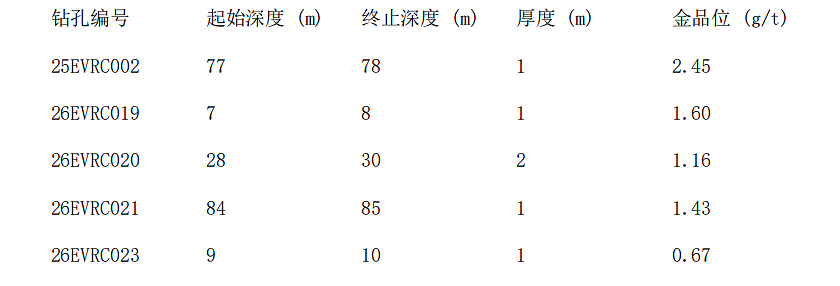 矿业公告 | Catalina (ASX: CTN) Yilgarn项目Viper区RC钻探更新（组图） - 1