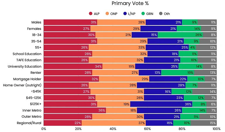 29%澳洲女性支持一国党！韩森人气直逼工党，移民议题信任度高达33%（组图） - 1