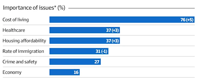 最新民调：一国党支持率升至28%直逼工党，艾博年个人支持率连降（组图） - 3