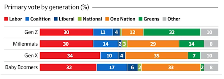 最新民调：一国党支持率升至28%直逼工党，艾博年个人支持率连降（组图） - 2