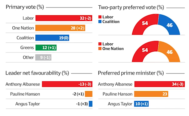 最新民调：一国党支持率升至28%直逼工党，艾博年个人支持率连降（组图） - 1