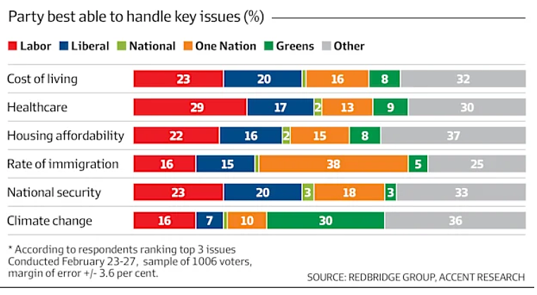 最新民调：一国党支持率升至28%直逼工党，艾博年个人支持率连降（组图） - 4