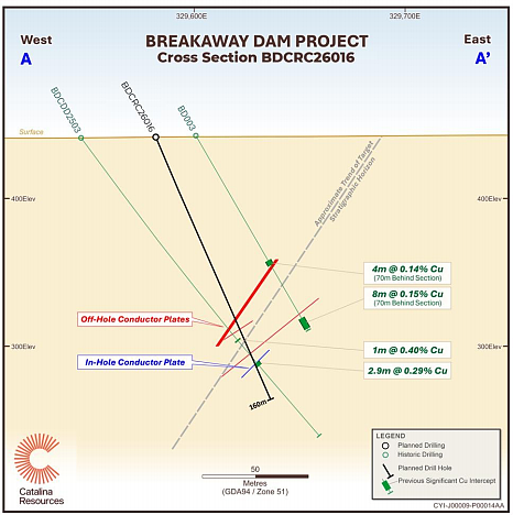 澳洲矿业:Catalina (ASX:CTN) 开展Breakaway Dam铜矿RC钻探(组图) - 4