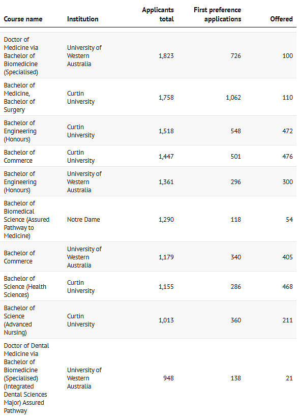 2026年西澳最热门大学专业出炉！近2000人抢一个名额(图) - 2