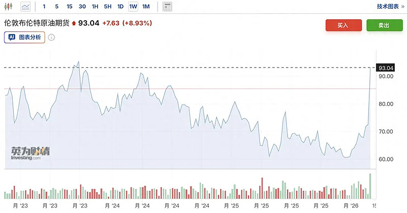 油价暴涨36%创40年纪录！美以空袭伊朗油库，全球经济衰退风险陡增 - 5