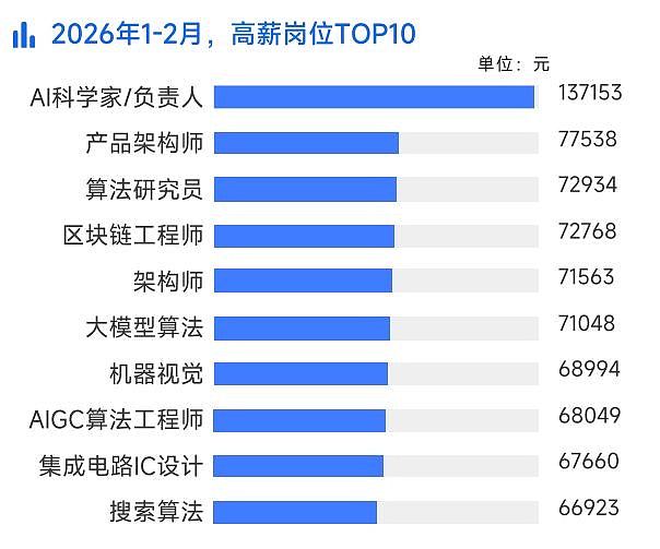 港媒:内地AI岗月薪突破6万,岗位暴涨12倍,最缺人的竟是这项技术(组图) - 2