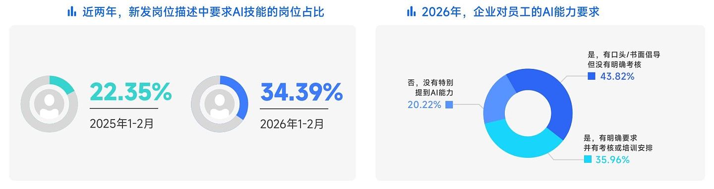 港媒:内地AI岗月薪突破6万,岗位暴涨12倍,最缺人的竟是这项技术(组图) - 3