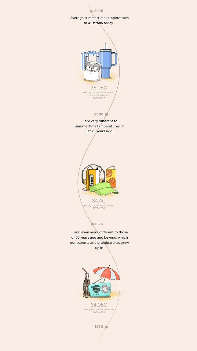 报告：澳洲的夏天正变得越来越长，越来越热（组图） - 2