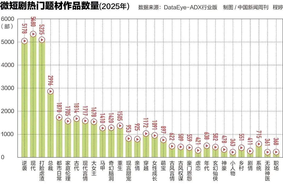 “5000多名总裁,轮流被下药” 中国短剧行业深陷抄袭泥潭(组图) - 4