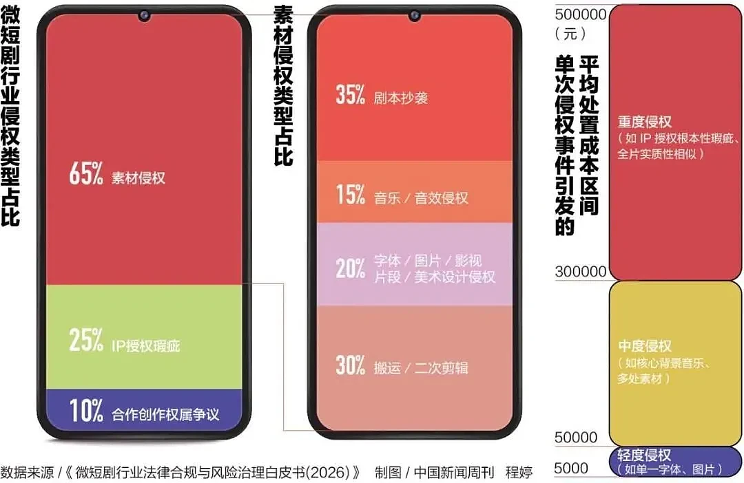 “5000多名总裁,轮流被下药” 中国短剧行业深陷抄袭泥潭(组图) - 5
