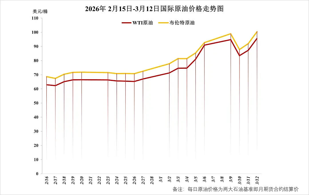 油价再破百，我们需要担心第4次石油危机吗（组图） - 2