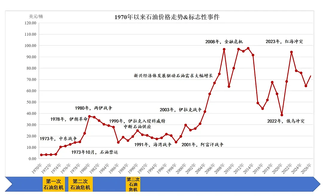 油价再破百，我们需要担心第4次石油危机吗（组图） - 3