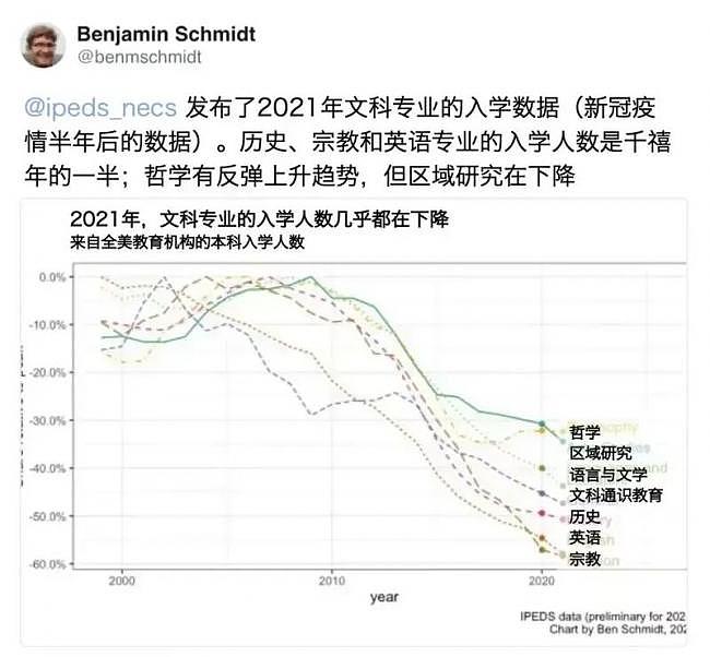 哈佛狂砍30门文科课程!全球高校掀起“弃文从理”风暴 - 2