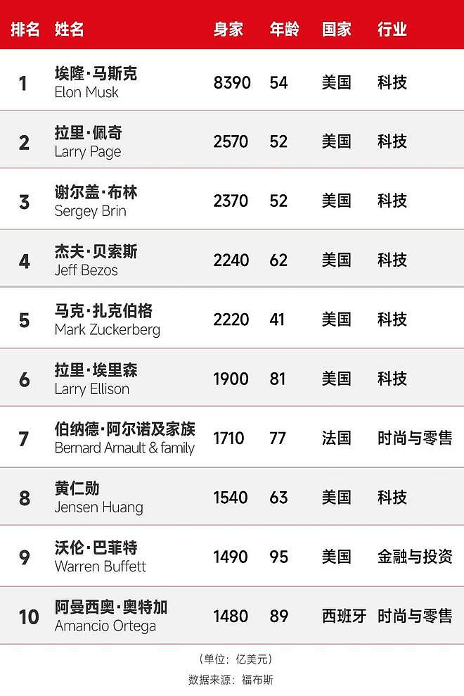 富可敌国!新世界首富身价高达5.8万亿元,相当于12个中国首富 - 1