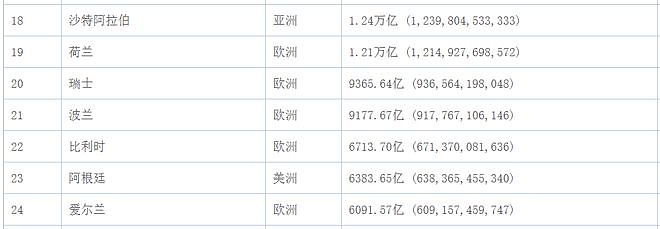 富可敌国!新世界首富身价高达5.8万亿元,相当于12个中国首富 - 2