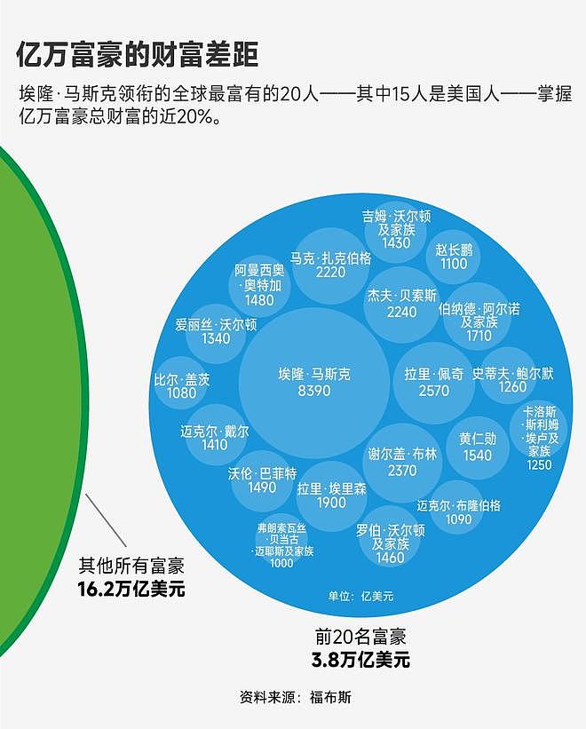 富可敌国!新世界首富身价高达5.8万亿元,相当于12个中国首富 - 4