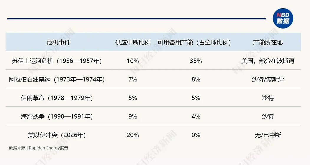 油价破$100!第四次石油危机逼近,诺奖得主警告:中东冲突恐压垮美国经济 - 2