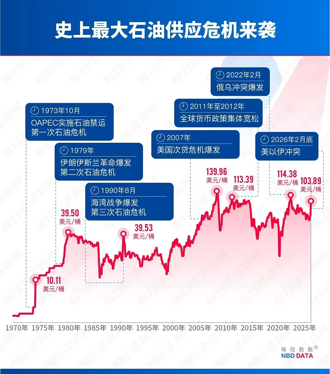 油价破$100!第四次石油危机逼近,诺奖得主警告:中东冲突恐压垮美国经济 - 3