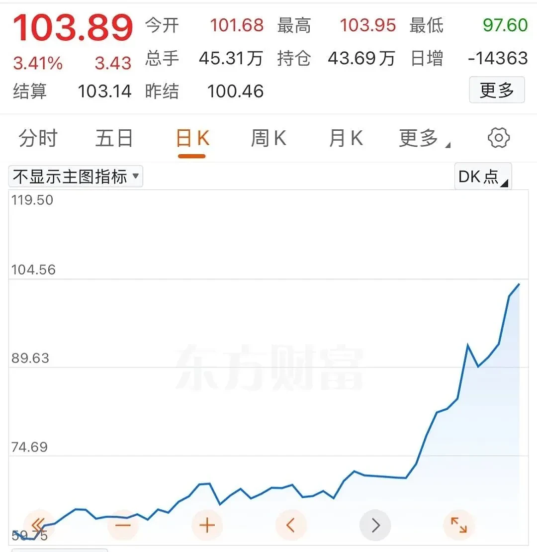 油价破$100!第四次石油危机逼近,诺奖得主警告:中东冲突恐压垮美国经济 - 5