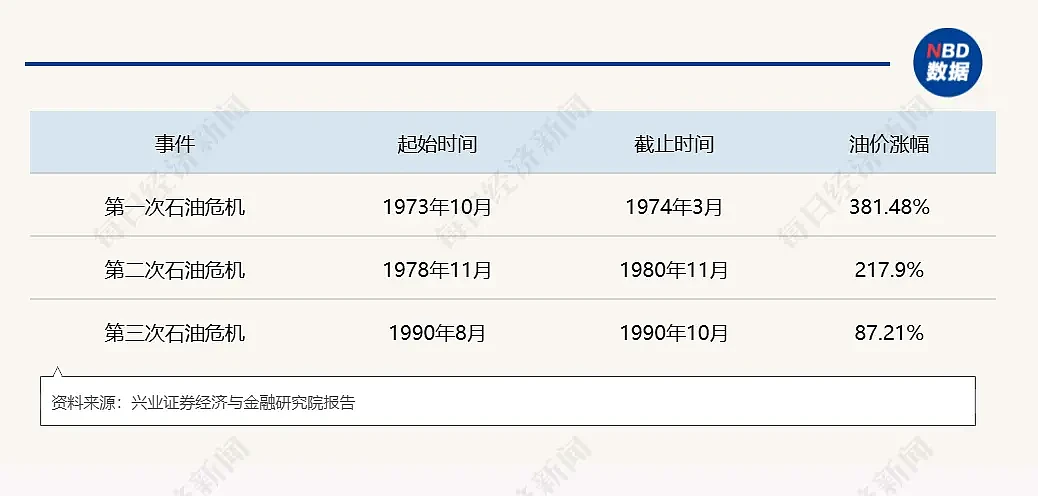 油价破$100!第四次石油危机逼近,诺奖得主警告:中东冲突恐压垮美国经济 - 6