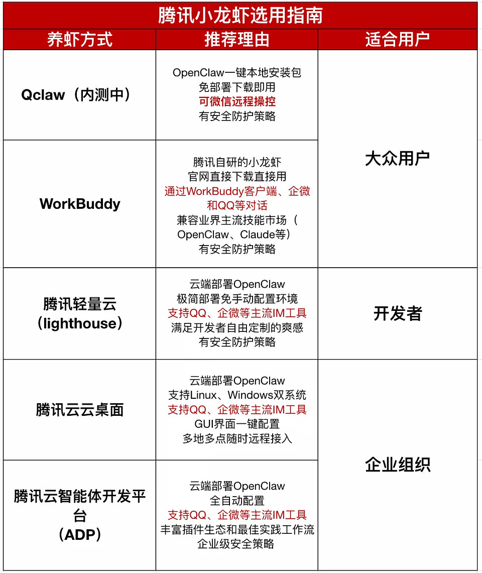 腾讯版“小龙虾”爆火!主打开箱即用,打工人可远程遥控办公(图) - 2