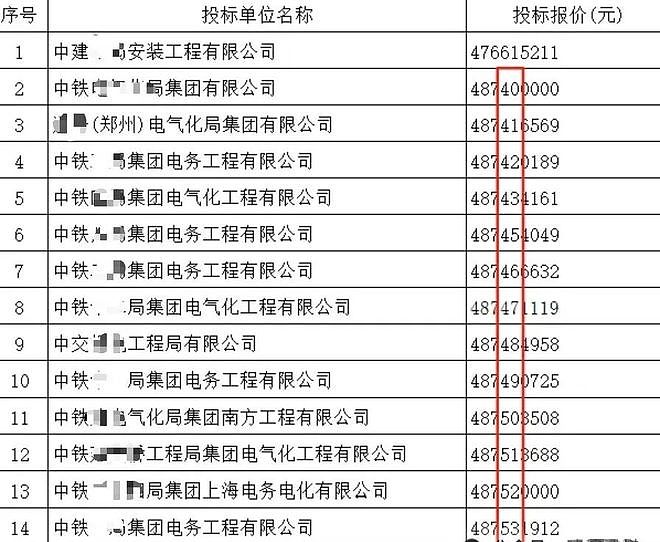 活久见！中建五局“掀桌子”举报14家央企，4.9亿标案竟因“数字太整齐”引发内讧 - 2