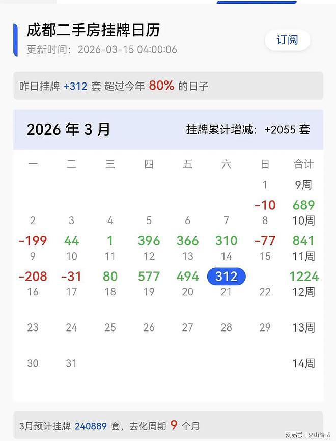 成都法拍房数量暴涨,高居中国第二!高杠杆炒房客断供引发抛售潮(组图) - 1