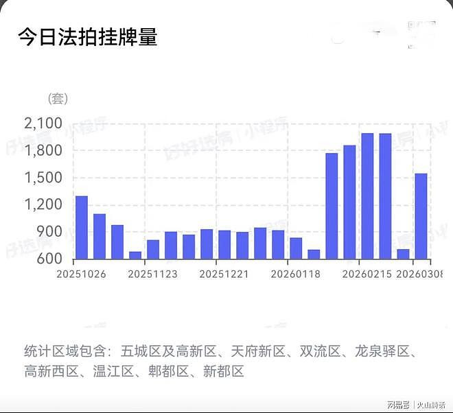 成都法拍房数量暴涨,高居中国第二!高杠杆炒房客断供引发抛售潮(组图) - 2