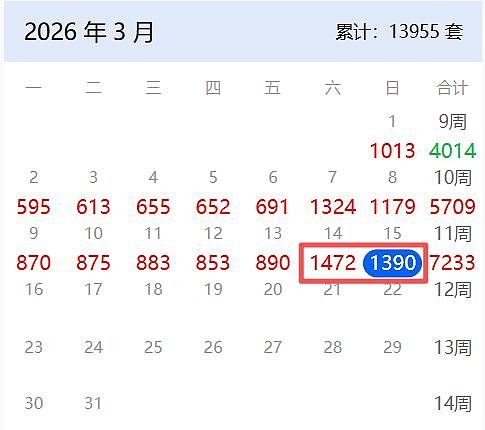 周末狂卖2862套!上海楼市成交量创5年新高,老破小为何领涨?(组图) - 2