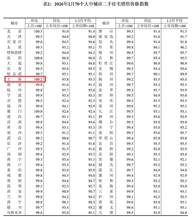周末狂卖2862套!上海楼市成交量创5年新高,老破小为何领涨?(组图) - 5
