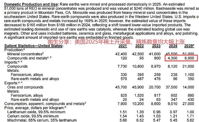 仅次于中国,全球第二名!今年,美国稀土精炼产量有望达到1万吨(组图) - 1
