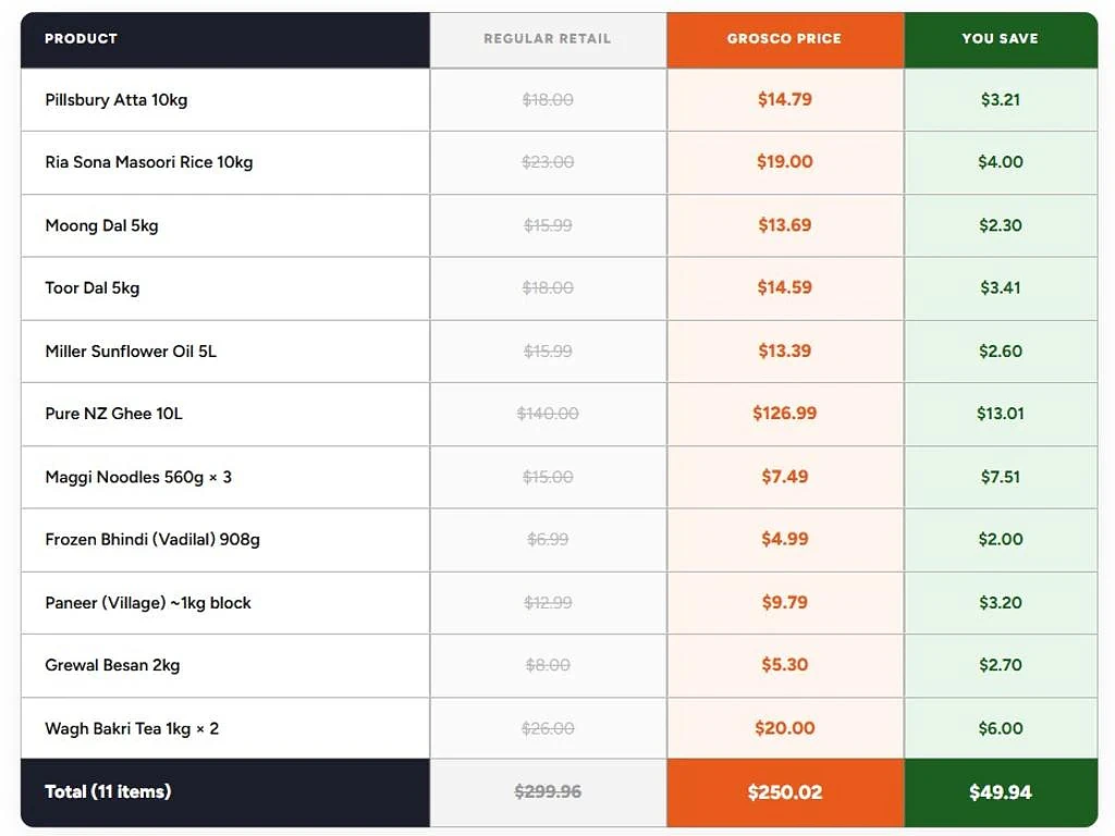 “印度版Costco”空降悉尼！每年可省$1800，会员制批发超市引疯抢 - 5