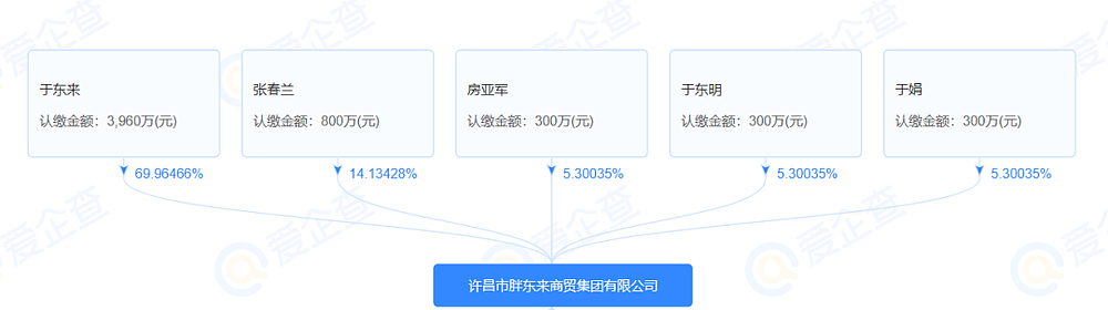 胖东来分光40亿?于东来没你们想的那么傻白甜(组图) - 3
