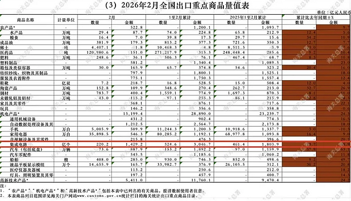 出口暴涨73%,是谁在疯狂买爆“落后”的中国芯片(组图) - 2