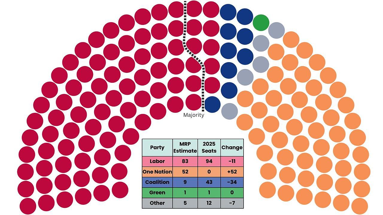 澳洲政坛要变天?一国党或成最大反对党,联盟党面临“灭顶之灾”(组图) - 1