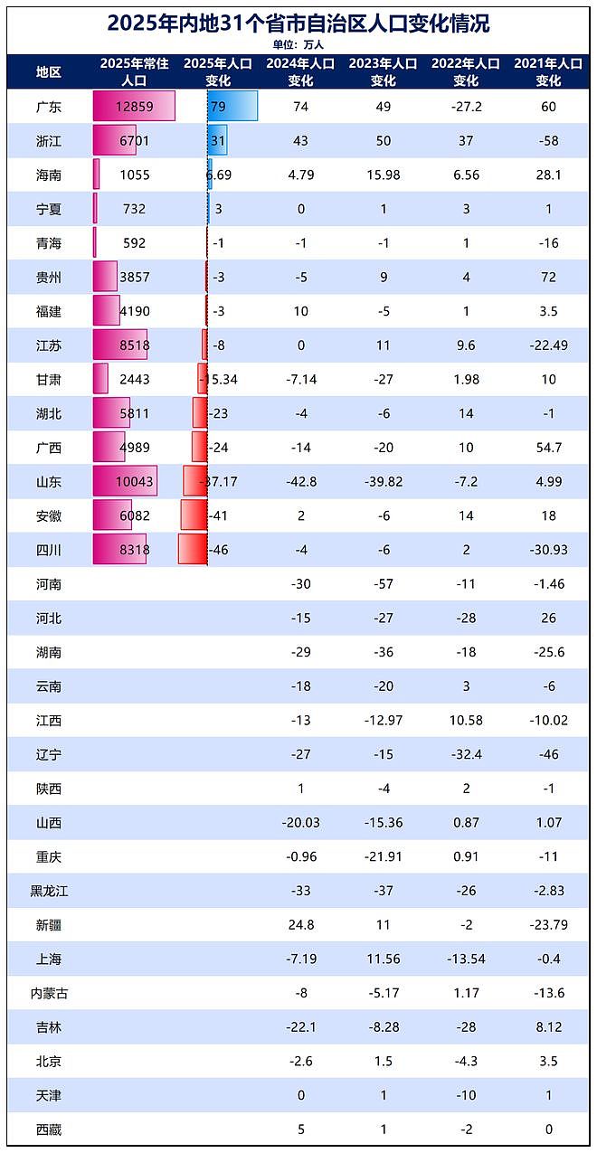 首次!中国第二强省,人口负增长了(组图) - 2