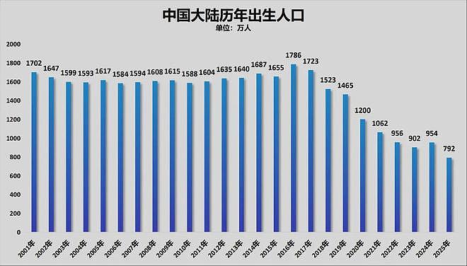 首次!中国第二强省,人口负增长了(组图) - 4