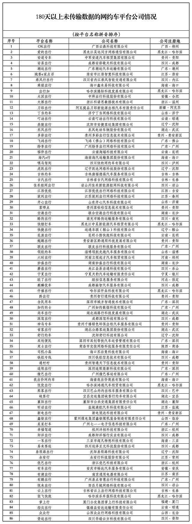 中国网约车行业崩盘?10大平台单量暴跌,86家平台直接失联(组图) - 3