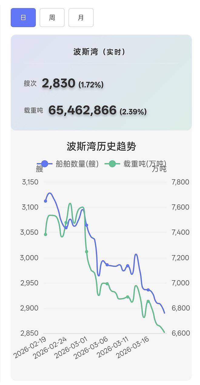 数万船员被困霍尔木兹海峡！炮火连天、缺水断菜、口粮告急，通航遥遥无期⋯⋯ - 2