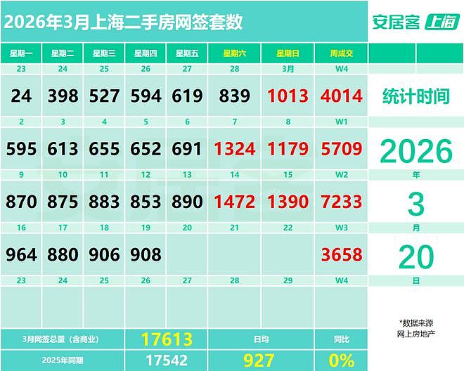 17000套！上海楼市彻底爆了：网签系统崩了8次，3月要冲3万套？ - 1