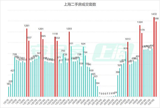17000套！上海楼市彻底爆了：网签系统崩了8次，3月要冲3万套？ - 2